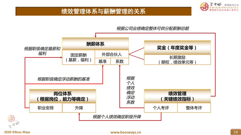 薪酬绩效体系